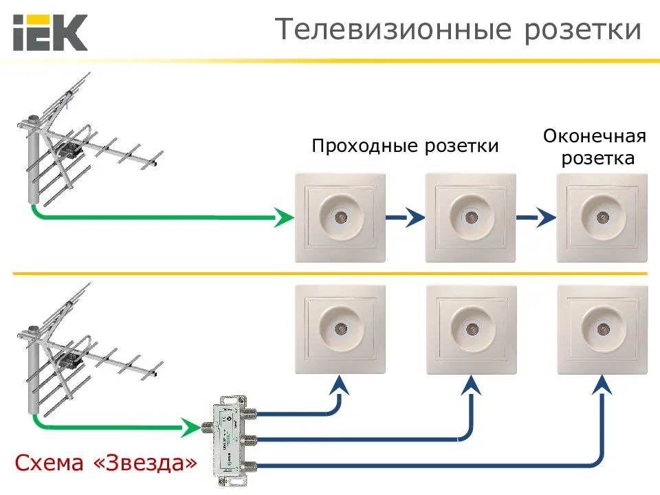 Оконечная розетка тв: как выполняется установка