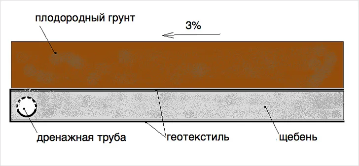 Пластовый дренаж 