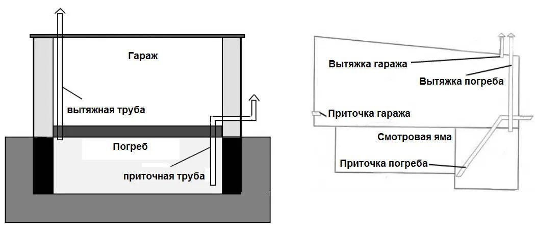 Вентиляция погреба в гараже