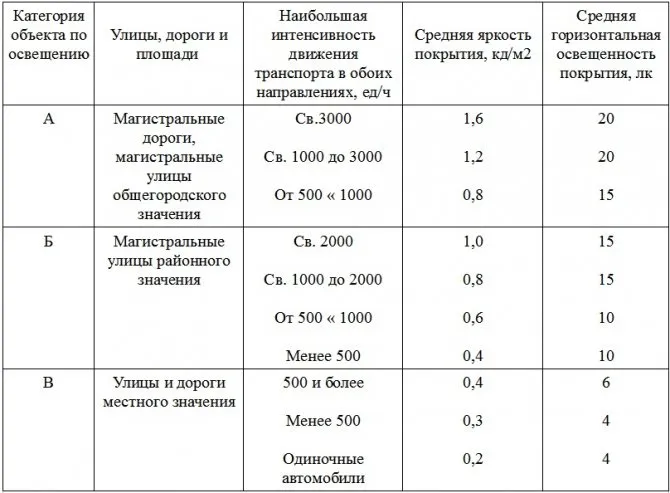 Нормы освещенности улицы