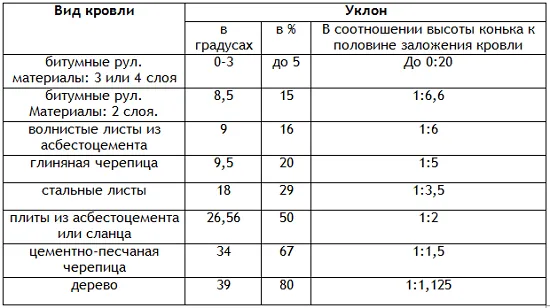 Выбор вида кровли в зависимости от угла наклона мансардной крыши