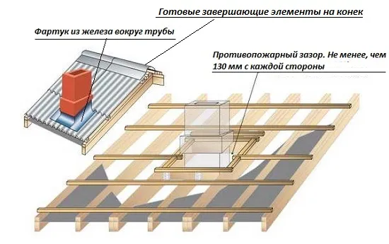 Устройство фартука дымовой трубы и завершение конька мансардной крыши