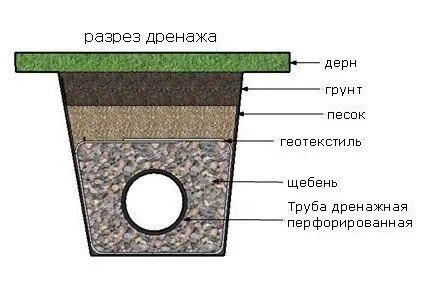 Схема укладки дрен