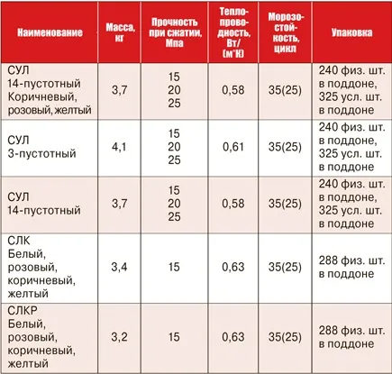 Характеристики силикатного кирпича