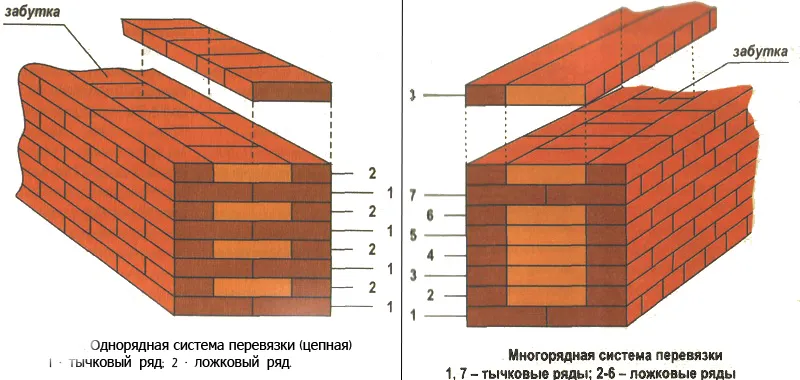 Схема кладки рядового кирпича