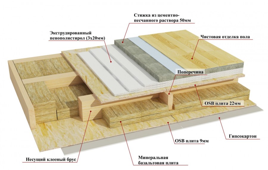 Утепление деревянного пола: инструкции