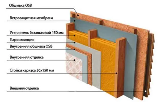 Пирог теплоизоляции стен бытовки