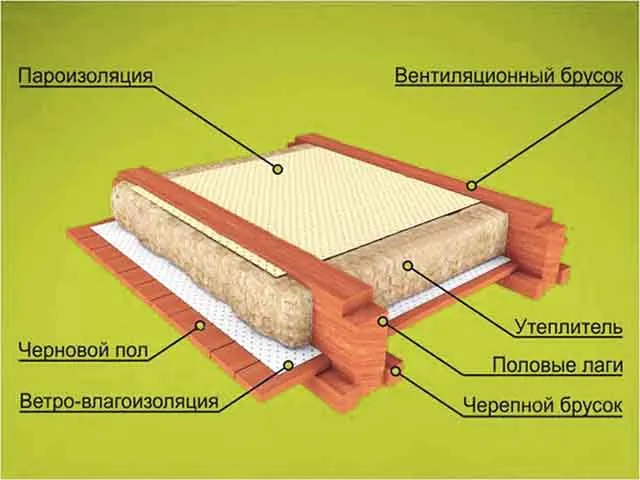 Пирог утепления перекрытия вагончика