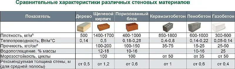 Сравнительные характеристики стройматериалов