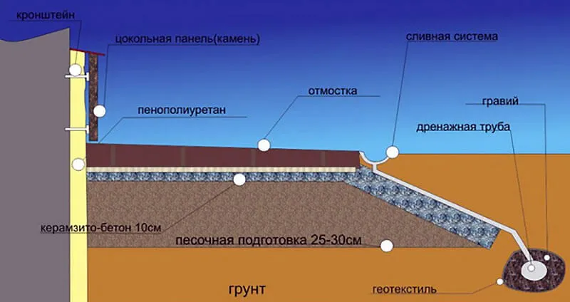 Отмостка фундамента под гараж Отмостка фундамента под гараж