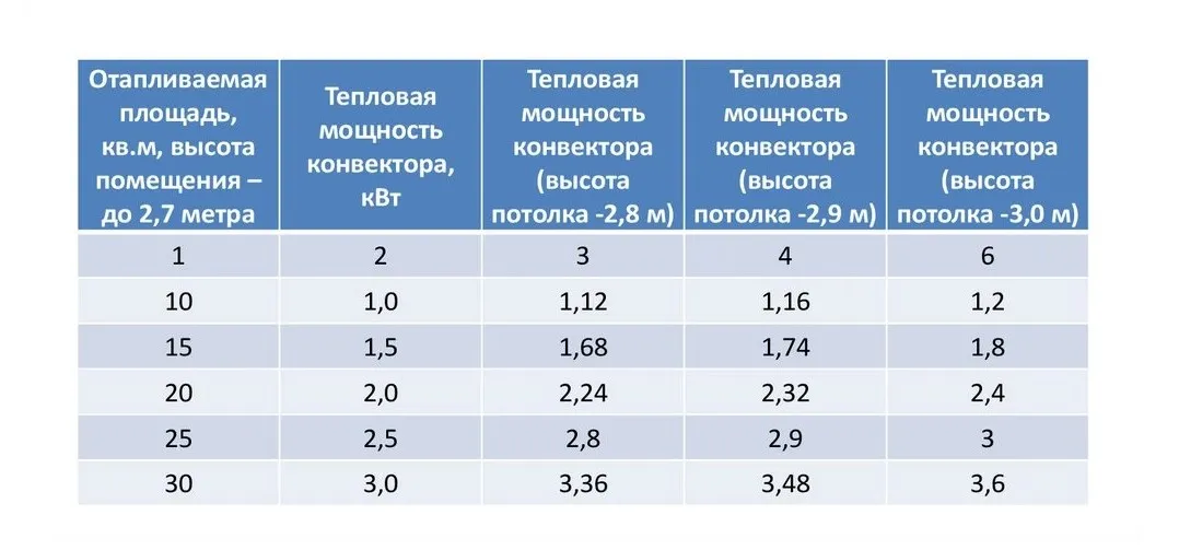 Таблица мощности конвекторов