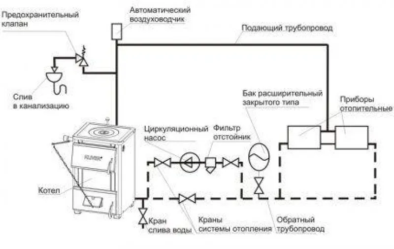 Закрытая система отопления