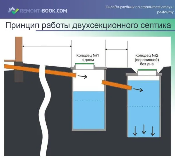 Принцип работы двухсекционного септика