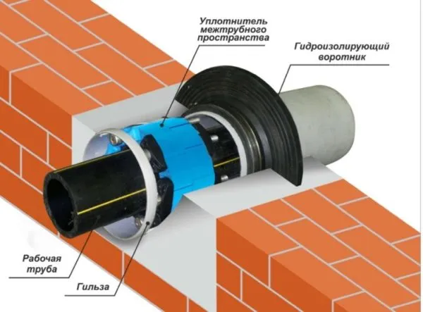 Герметизация входа трубы
