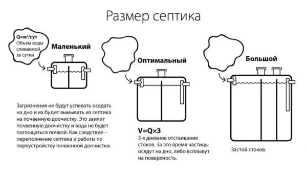 Не нужен большой септик, нужен оптимальный