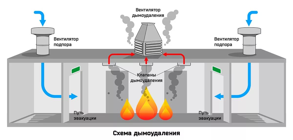 Дымоудаление в системе вентиляции Дымоудаление в системе вентиляции