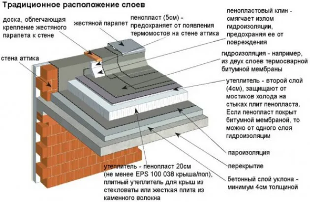 Строение кровельного пирога