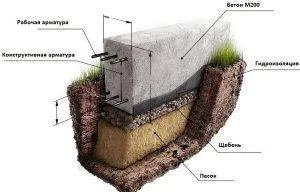 Схема устройства ленточного фундамента