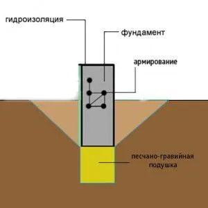 Песчано-гравийная подушка для фундамента