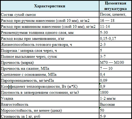 Цементная штукатурка: как правильно Цементная штукатурка: как правильно