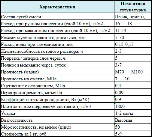 Цементная штукатурка: как правильно