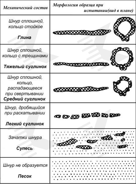 Классификация грунтов – Таблицы по ГОСТ