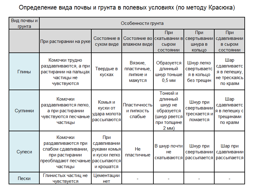 Классификация грунтов – Таблицы по ГОСТ Классификация грунтов – Таблицы по ГОСТ