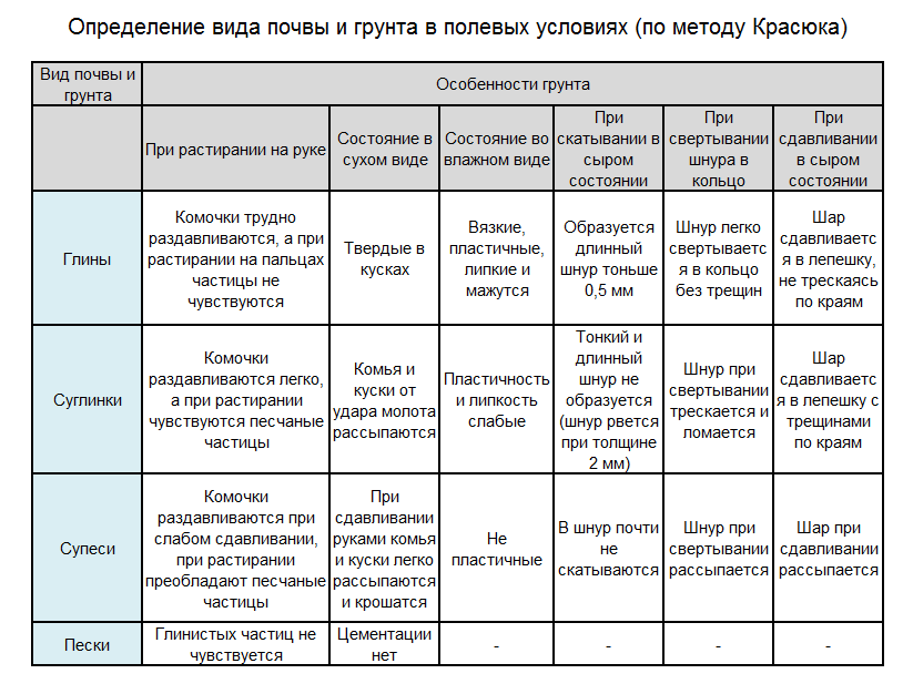 Классификация грунтов – Таблицы по ГОСТ