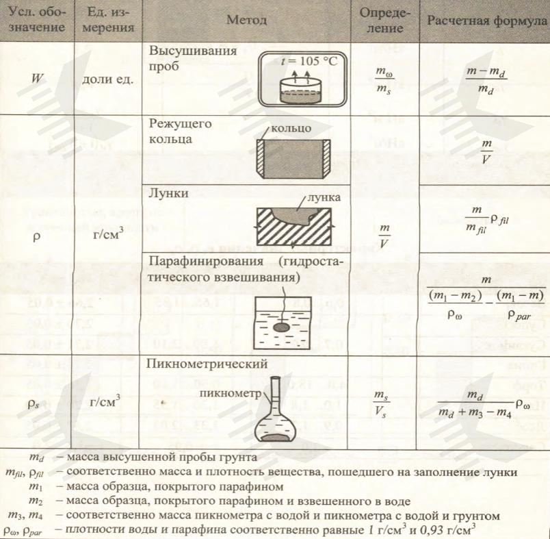 Классификация грунтов – Таблицы по ГОСТ