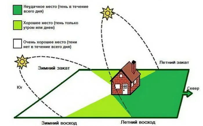 Расположение парника