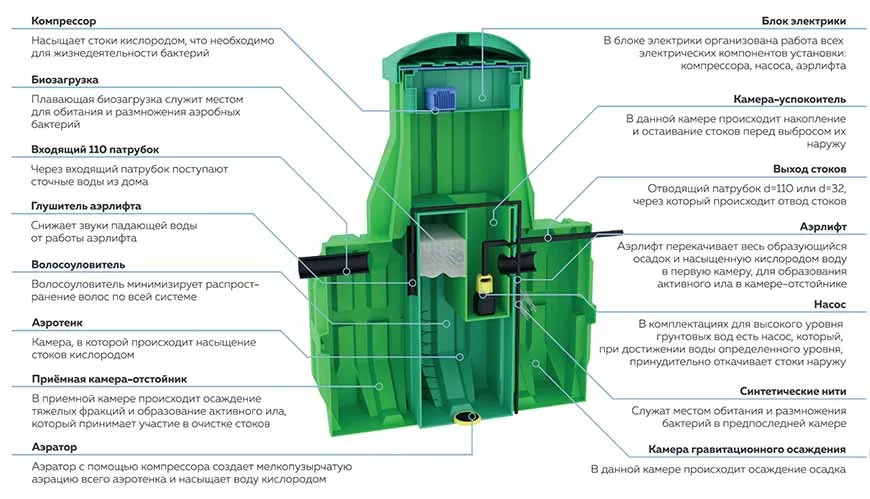 ТОП 21 септик для частного дома и дачи - рейтинг 2023 года