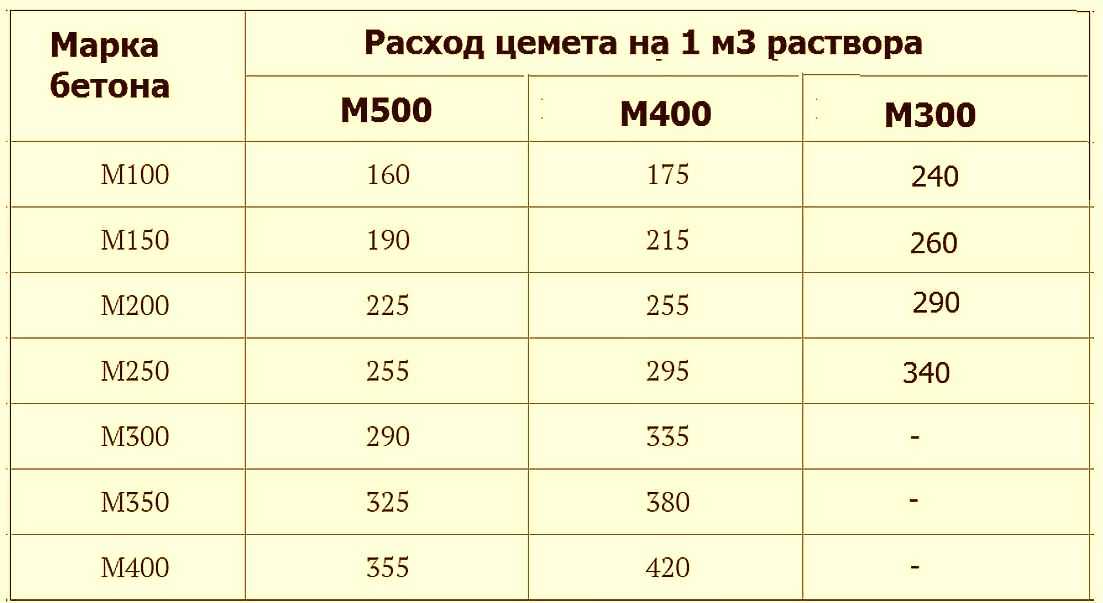 Сколько цемента нужно на 1 м3 бетона: в