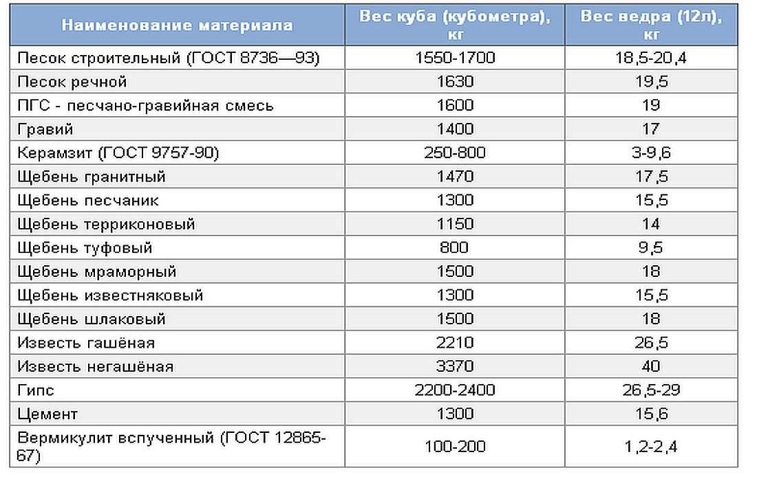 Сколько весит куб цемента, сколько