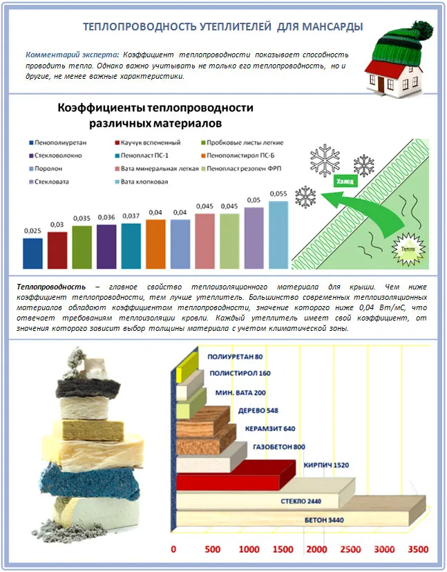 Чем лучше утеплить мансарду?