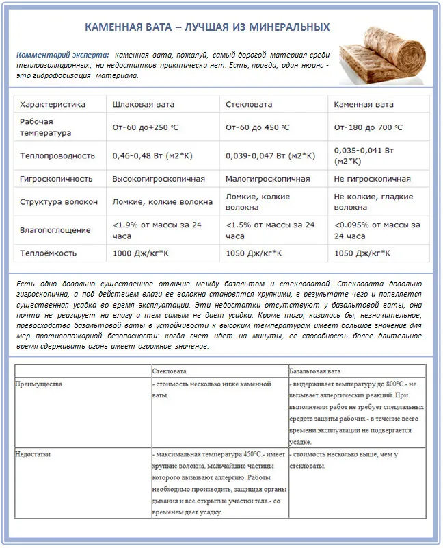 Каменная вата для утепления мансарды