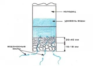 Подключение воды из колодца в дом