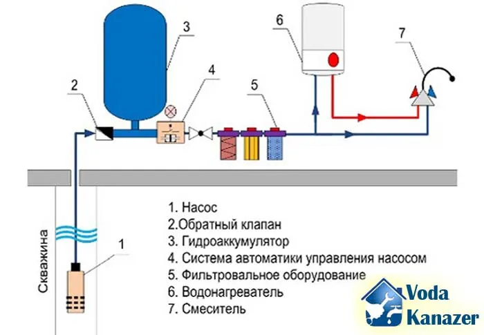 Подключение воды из колодца в дом