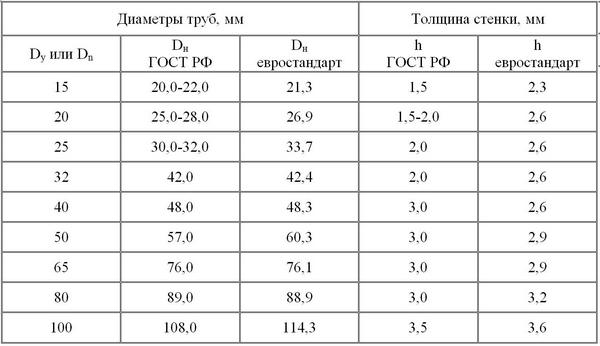 Размеры труб в дюймах и миллиметрах