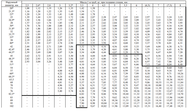 Диаметры стальных труб