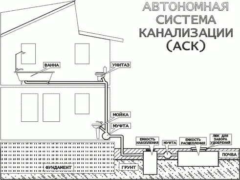 Автономная система канализации Автономная система канализации