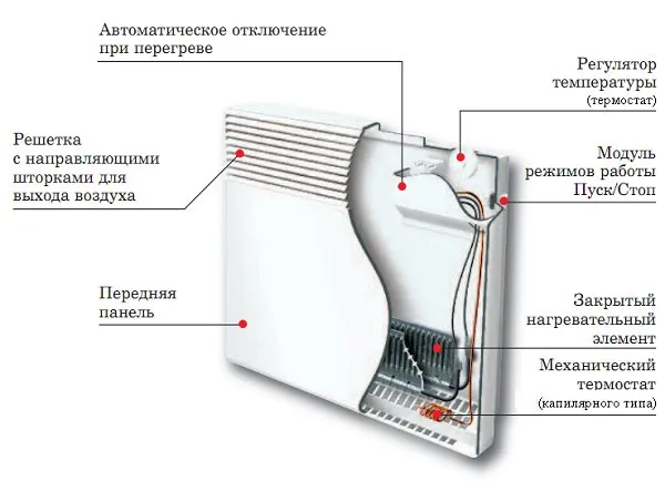 Устройство конвектора