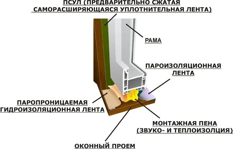Схема гидроизоляции окна ПВХ