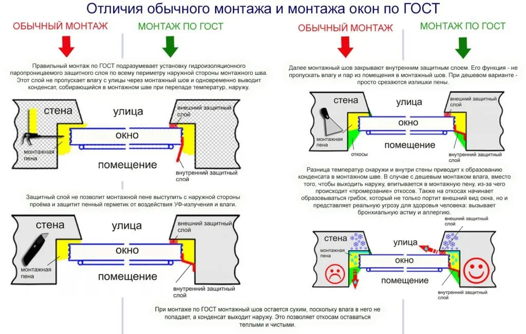 Схемы монтажа обычного и по ГОСТу