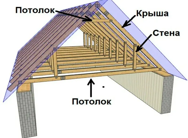 Схема стропильной системы