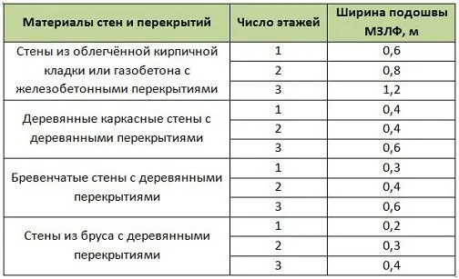 материал перекрытия