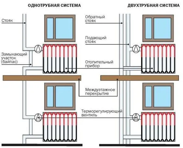 Какая схема отопления одноэтажного дома удовлетворит потребности владельца