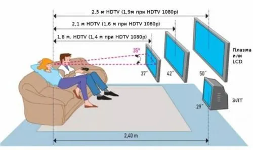 На какой высоте вешать телевизор 50 дюймов. На какой высоте от пола устанавливать телевизор: рекомендации эксперта