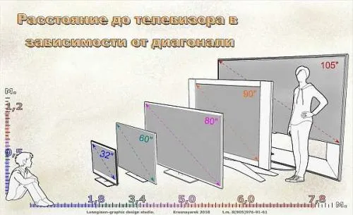 На какой высоте вешать телевизор 65 дюймов. Телевизор в гостиной