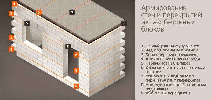 Армирование газобетонной кладки