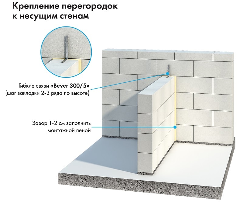 Армирование и перевязка газобетонных